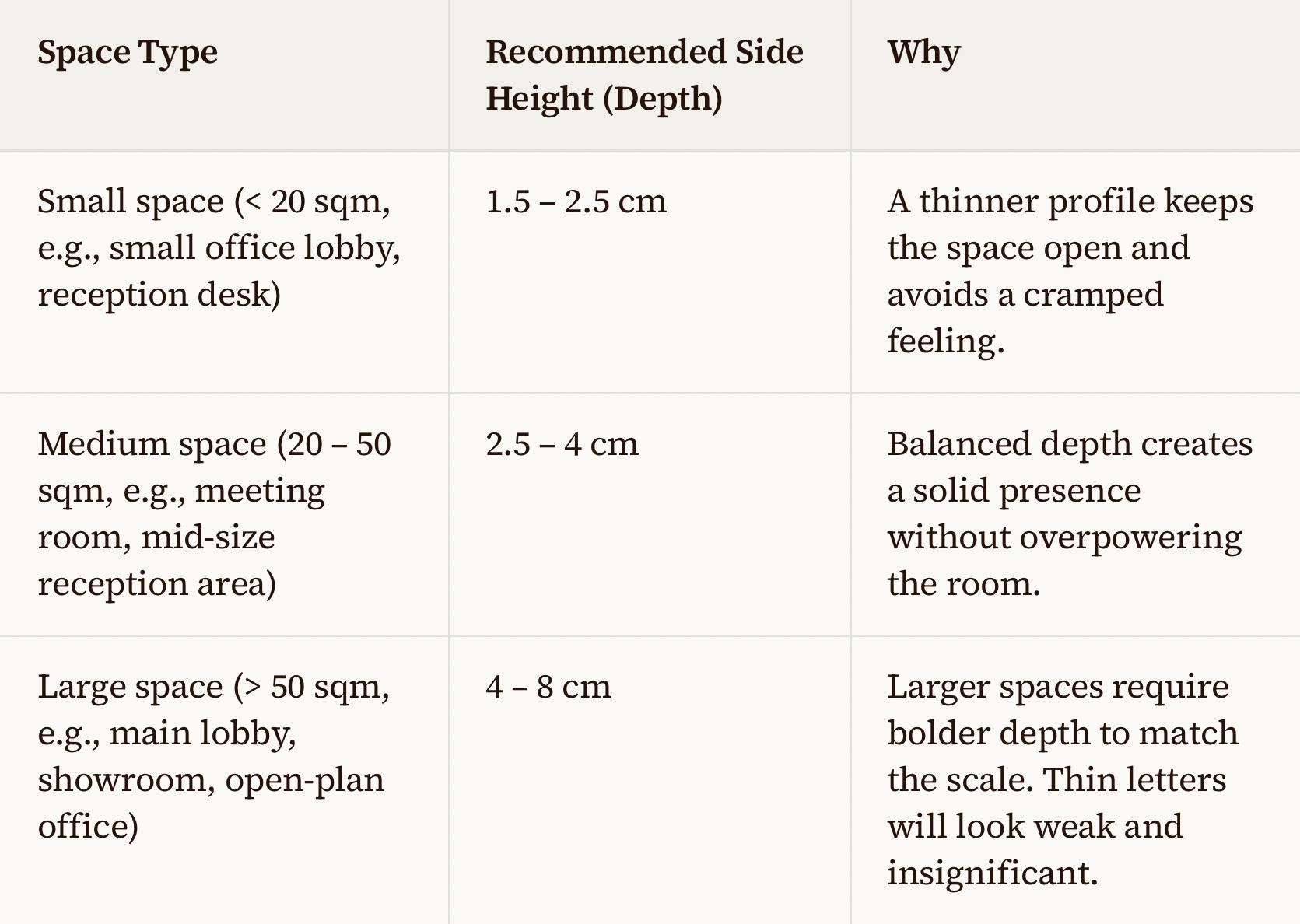 Stainless Steel 3D Logo Sign Thickness Quick Reference Table Quick reference table of recommended side height and face thickness for indoor stainless steel 3D logo letters based on office space size and letter height