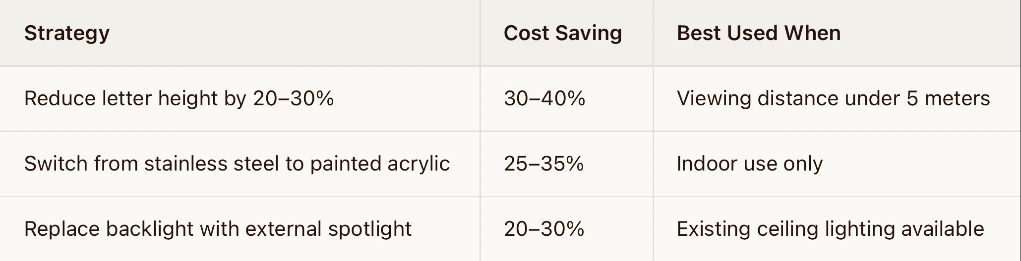Premium 3D Logo Signs on a Budget | 3 Quality Cost-Saving Tips