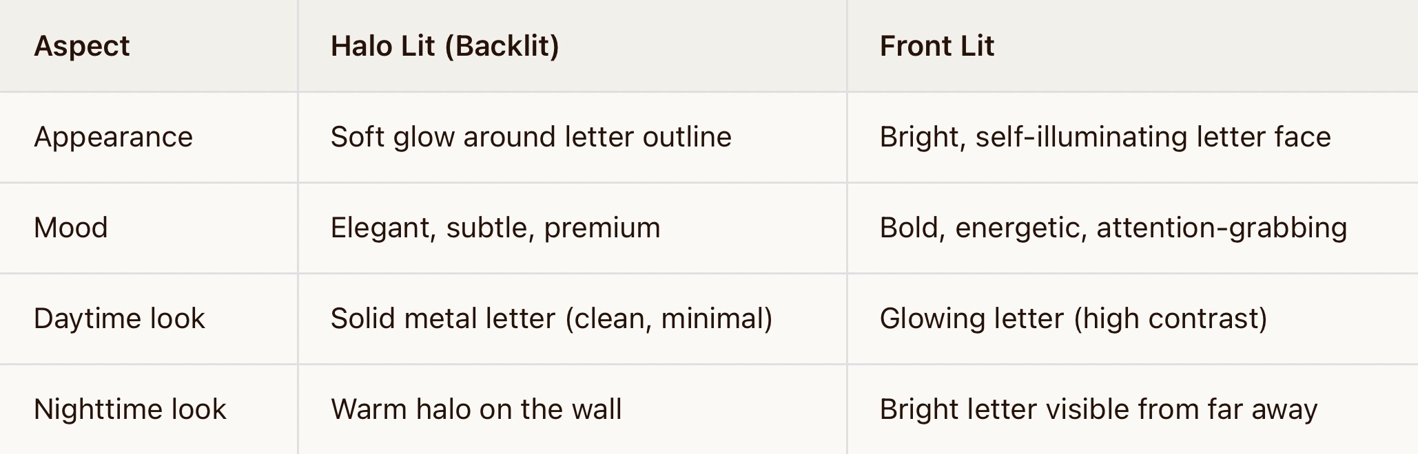 Halo‑lit back‑lit vs front‑lit 3D stainless steel sign letters comparison