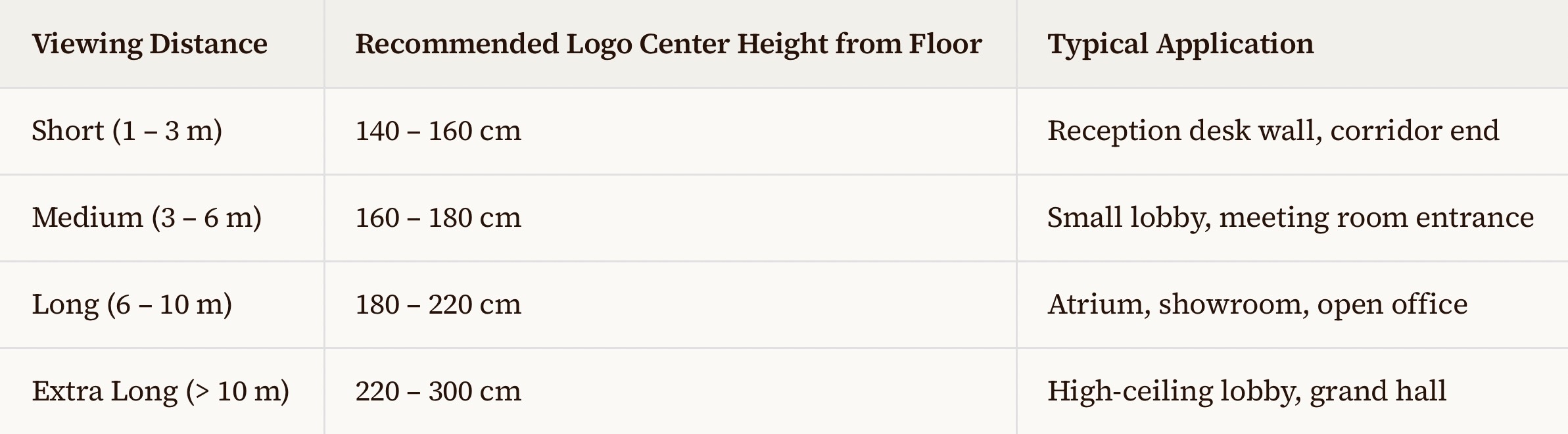 3D Logo Mounting Height & Viewing Distance Reference Chart Indoor 3D letter sign mounting height guide with viewing distance standard for commercial brand wall