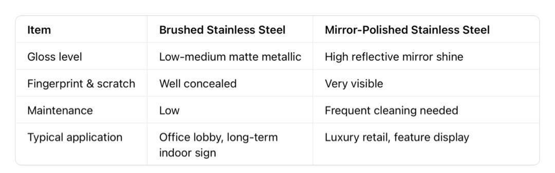 Brushed vs mirror‑polished stainless‑steel sign finish comparison table