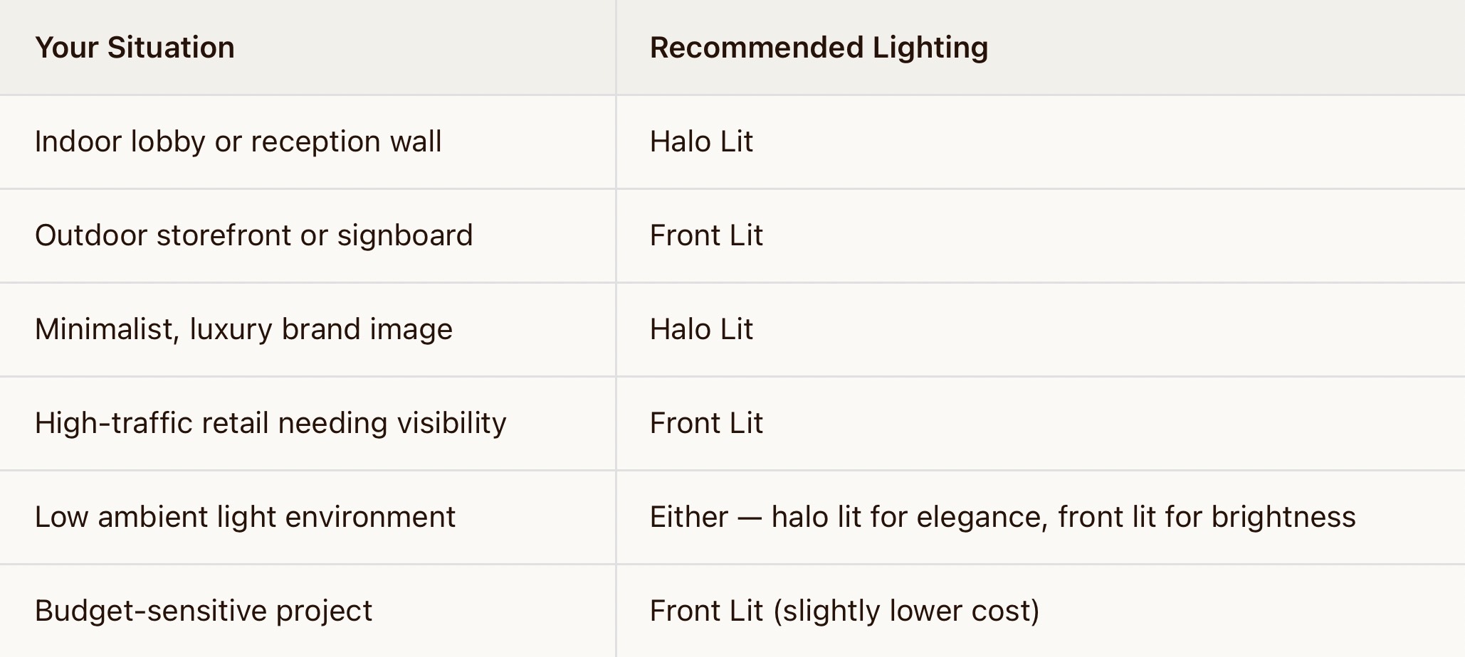 Halo‑lit versus front‑lit 3D sign buying decision comparison table