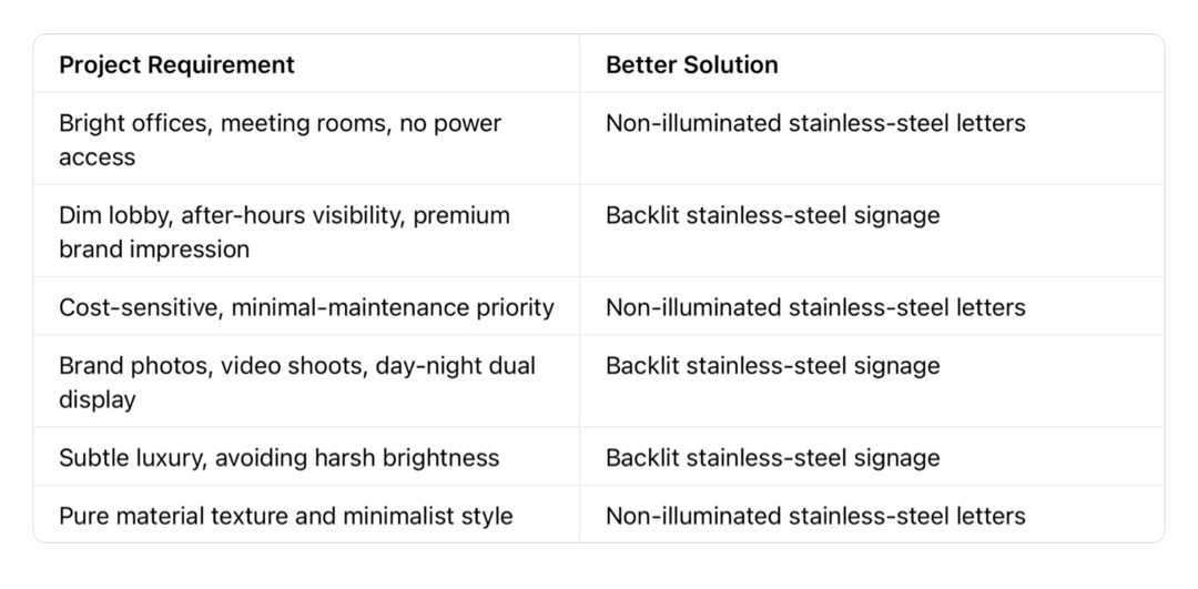 Decision‑making comparison table: backlit versus non‑illuminated stainless‑steel logo signs for office corporate brand walls