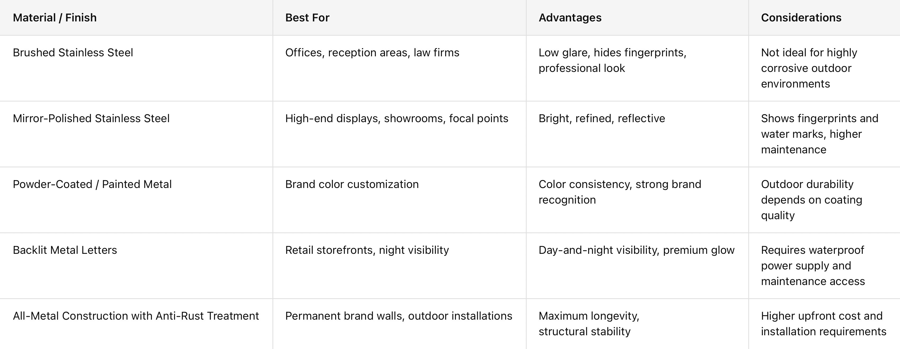 Commercial metal signage material comparison chart, advantages and notes for custom business signs