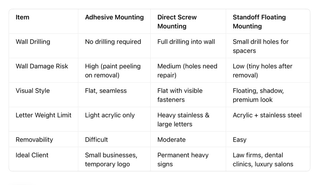 Diagram of 3 mounting options for indoor 3D letters: glue, screw and standoff floating installation.
