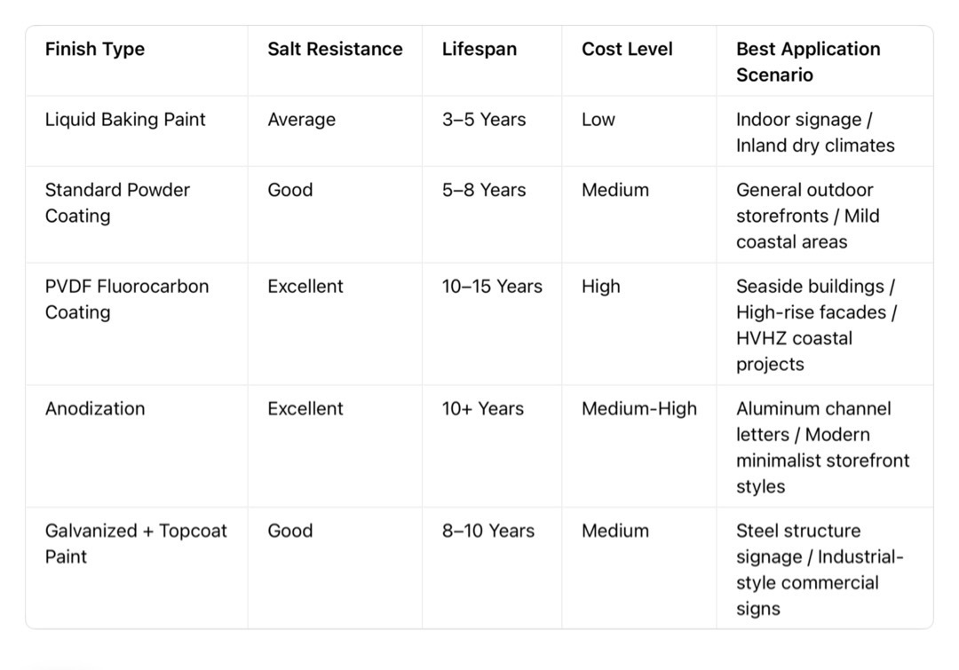 Comparison table of outdoor metal sign finishes including powder coat, PVDF, anodization, and galvanized finish for salt air corrosion resistance.