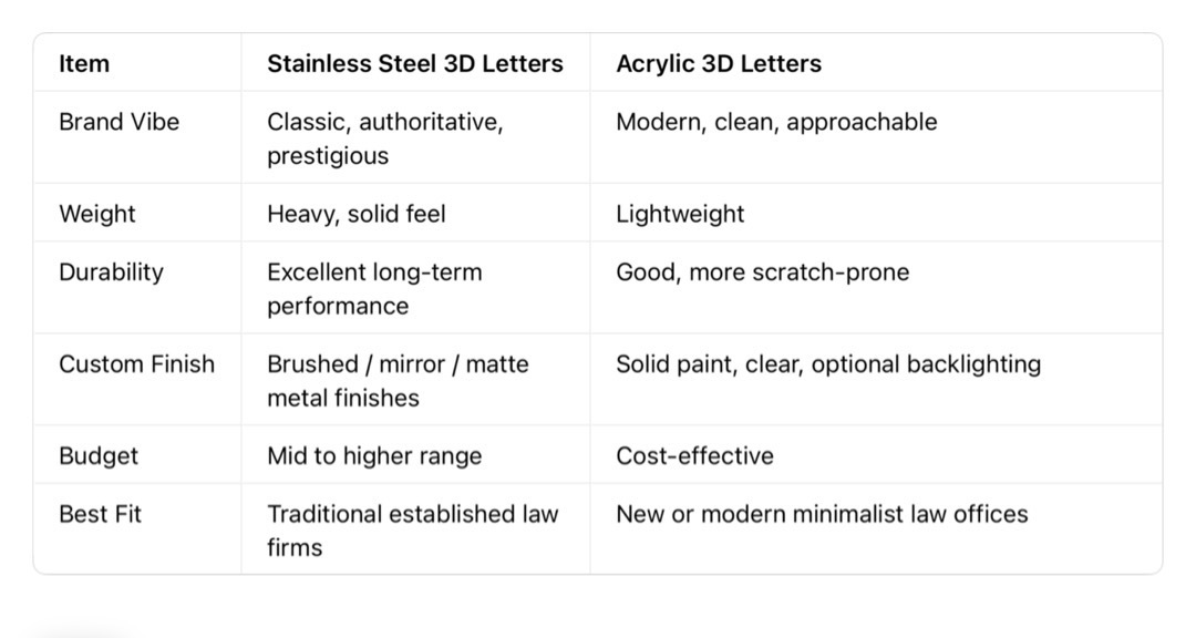 Comparison table of stainless steel vs acrylic 3D letters for law office reception signage.