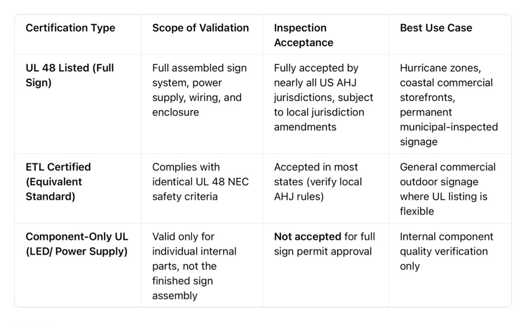 UL 48 listed, ETL certified, and component UL certification comparison for outdoor commercial channel letters and US sign permit compliance.